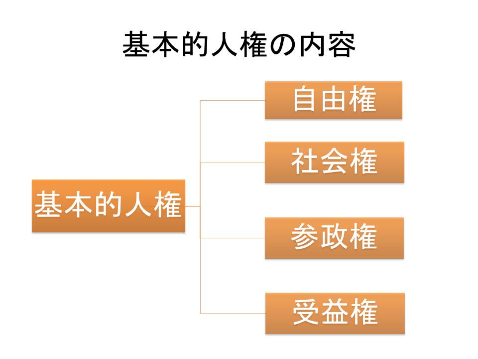 日本国憲法条文穴め解説 憲法第22条 職業選択の自由 居住 移転の自由 社会科ポータルサイト