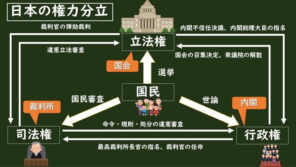 日本の権力分立の図