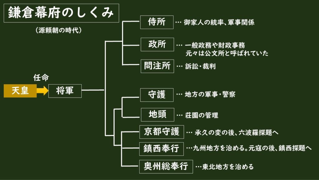 鎌倉幕府の組織図。天皇が征夷大将軍を任命しているという点が大切。