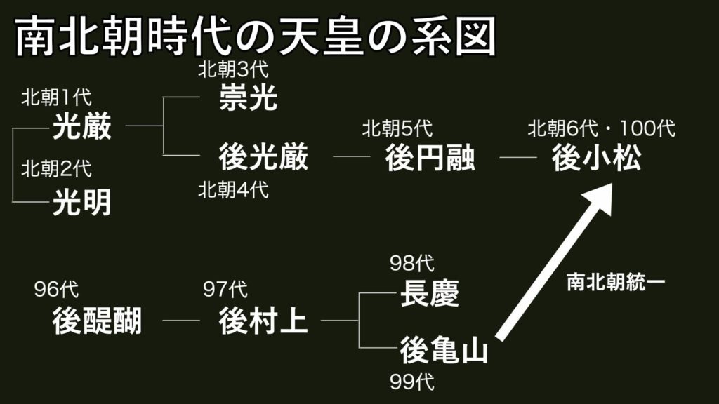 南北朝時代の天皇の系図