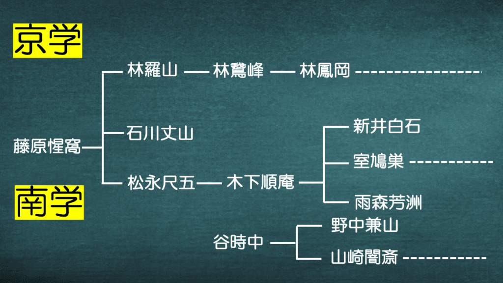 江戸時代の朱子学の系譜