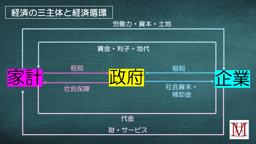 経済の三主体と経済循環の図表