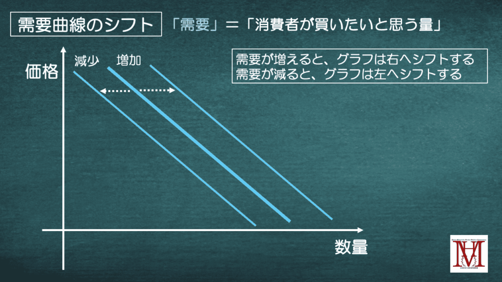需要曲線のシフト
