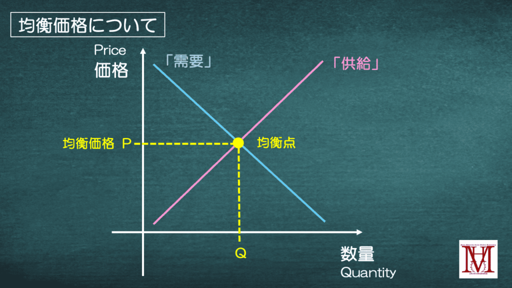 均衡価格について