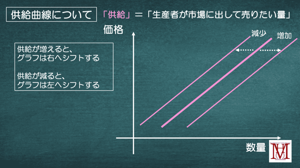 供給曲線のシフトについて