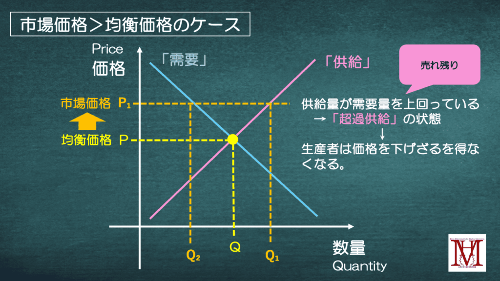 超過供給のケース